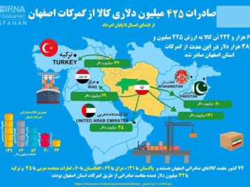 اینفوگرافیک| صادرات ۴۲۵ میلیون دلاری امسالِ اصفهان