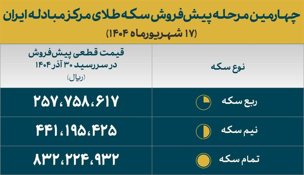 جزئیات پیش فروش سکه طلا دولتی اعلام شد