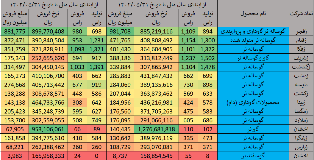 فروش ۴۲۸ میلیارد تومانی دامپروران بورسی در بازار گاو و گوساله