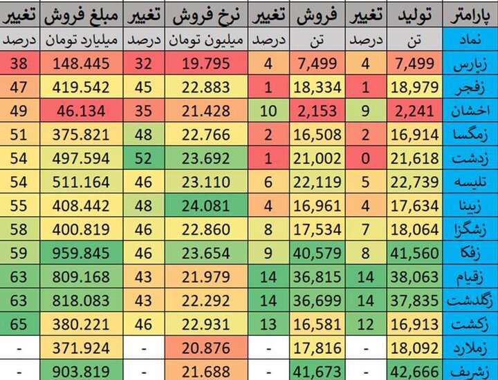 تولید ۳۲۱هزار تنی شیر توسط دامپروران بورسی؛ بررسی سهام شیرفروش در بورس