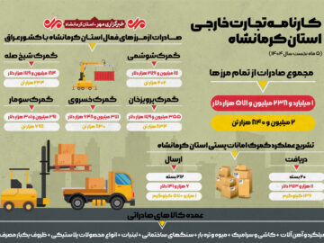 اینفوگرافیک | عملکرد گمرک استان کرمانشاه در ۵ ماه نخست سال