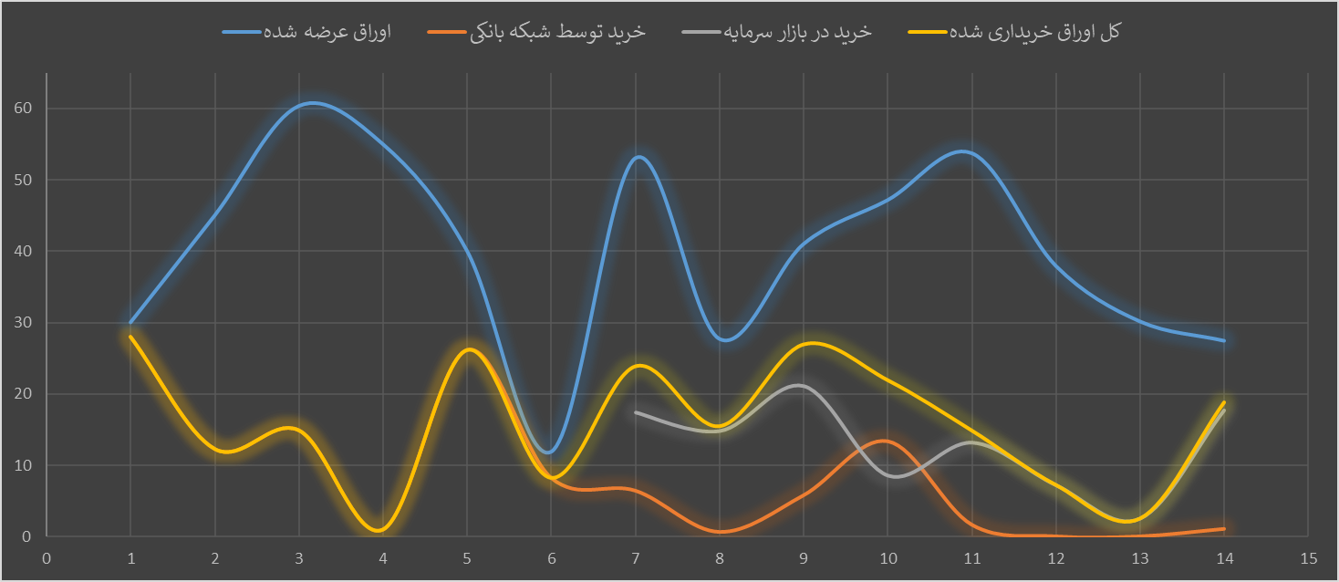 عبور فروش اوراق دولتی از ۲۲۱ همت؛ سهم بازار سرمایه به ۴۶ درصد رسید