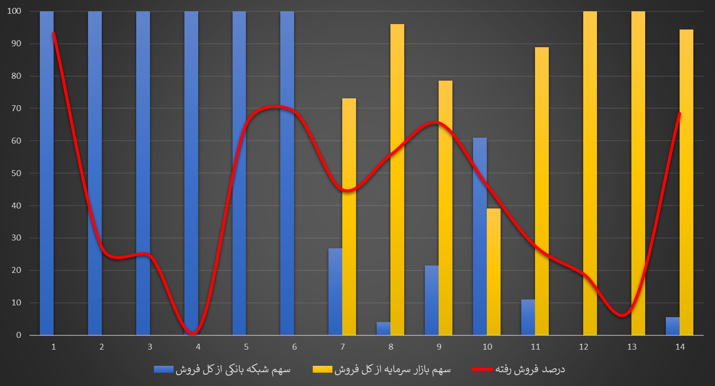 عبور فروش اوراق دولتی از ۲۲۱ همت؛ سهم بازار سرمایه به ۴۶ درصد رسید