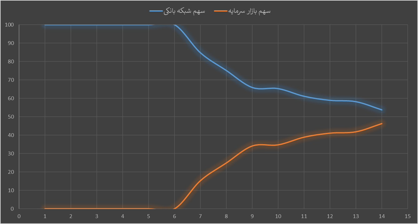 عبور فروش اوراق دولتی از ۲۲۱ همت؛ سهم بازار سرمایه به ۴۶ درصد رسید