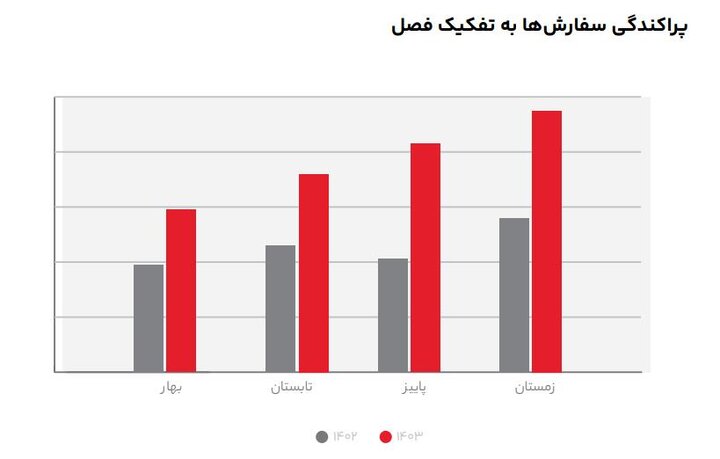 گزارش سال ۱۴۰۳ تپسل؛ آمارهایی که مسیر تبلیغات آنلاین را روشنتر کرد