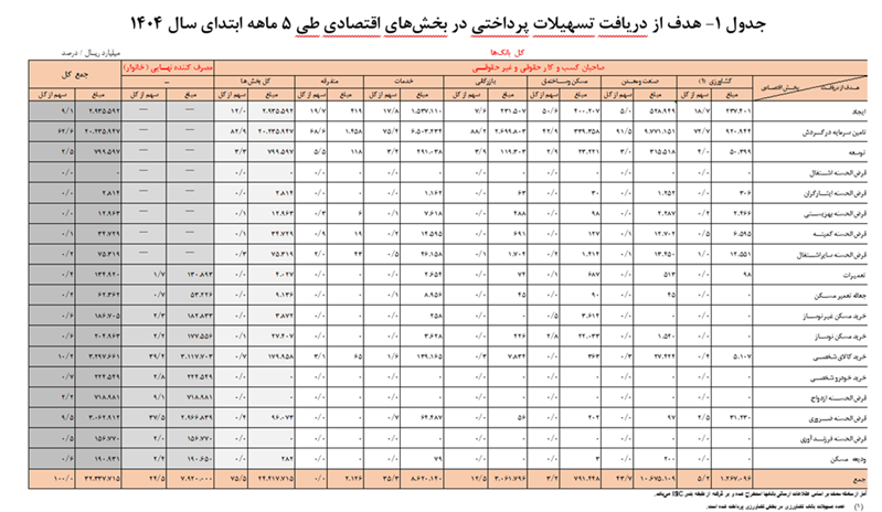 تسهیلات پرداختی توسط شبکه بانکی به ۳۲۳۳ همت رسید