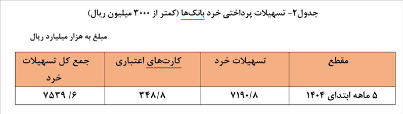 تسهیلات پرداختی توسط شبکه بانکی به ۳۲۳۳ همت رسید