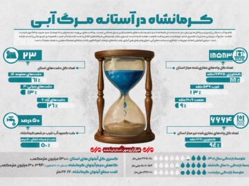 اینفوگرافیک| کرمانشاه در آستانه مرگ آبی