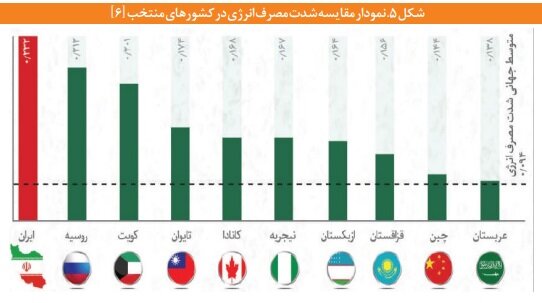فرسودگی ماشین‌آلات، مصرف انرژی صنایع ایران را ۲.۵ برابر جهان کرد
