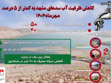 اینفوگرافیک| کاهش ۵ درصدی ظرفیت آب سدهای مشهد