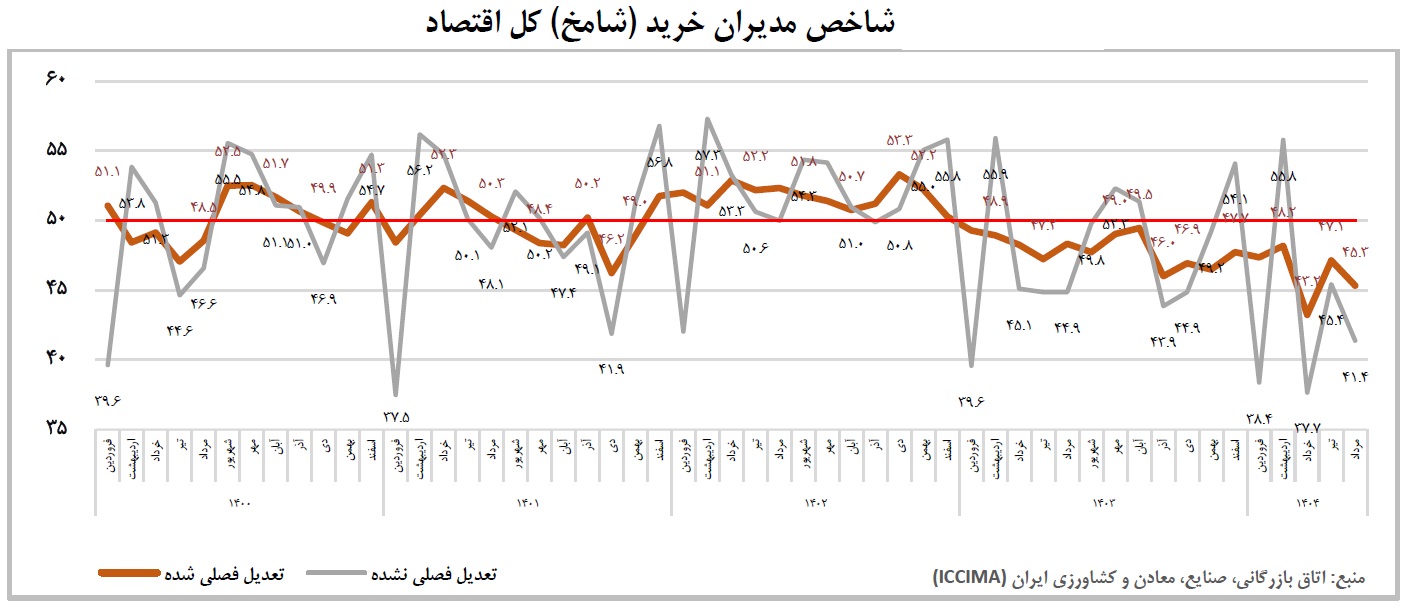 تولید کشور در مرداد به کمترین سطح ۵۸ ماهه گذشته رسید