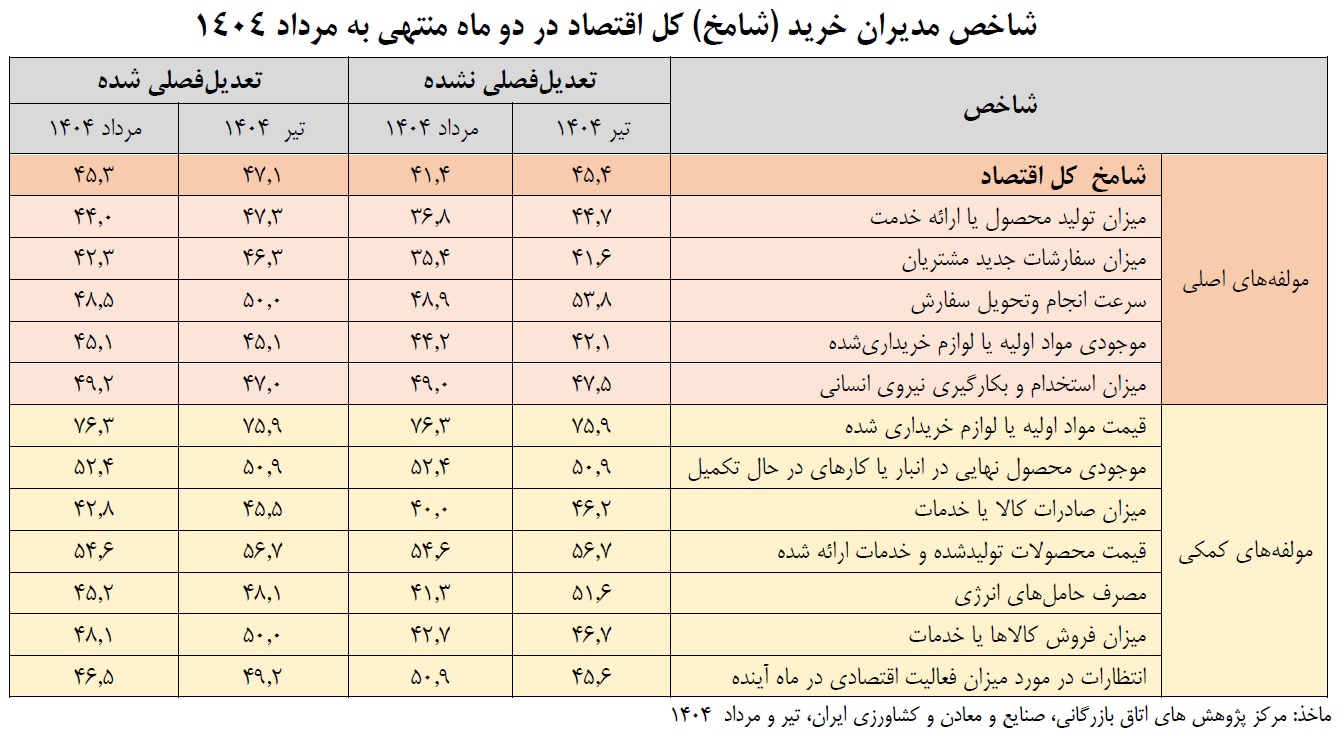 تولید کشور در مرداد به کمترین سطح ۵۸ ماهه گذشته رسید