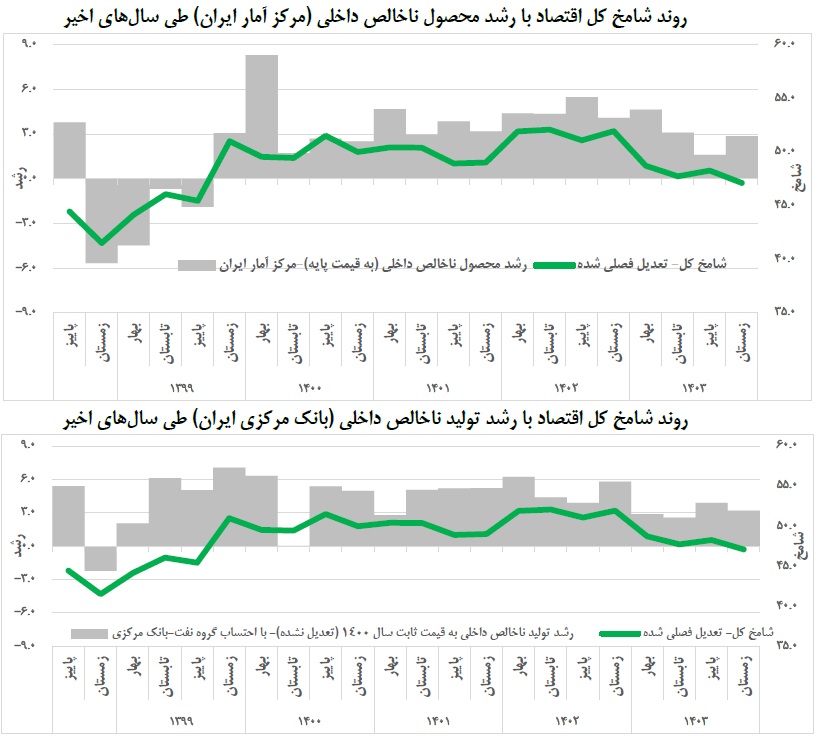 تولید کشور در مرداد به کمترین سطح ۵۸ ماهه گذشته رسید