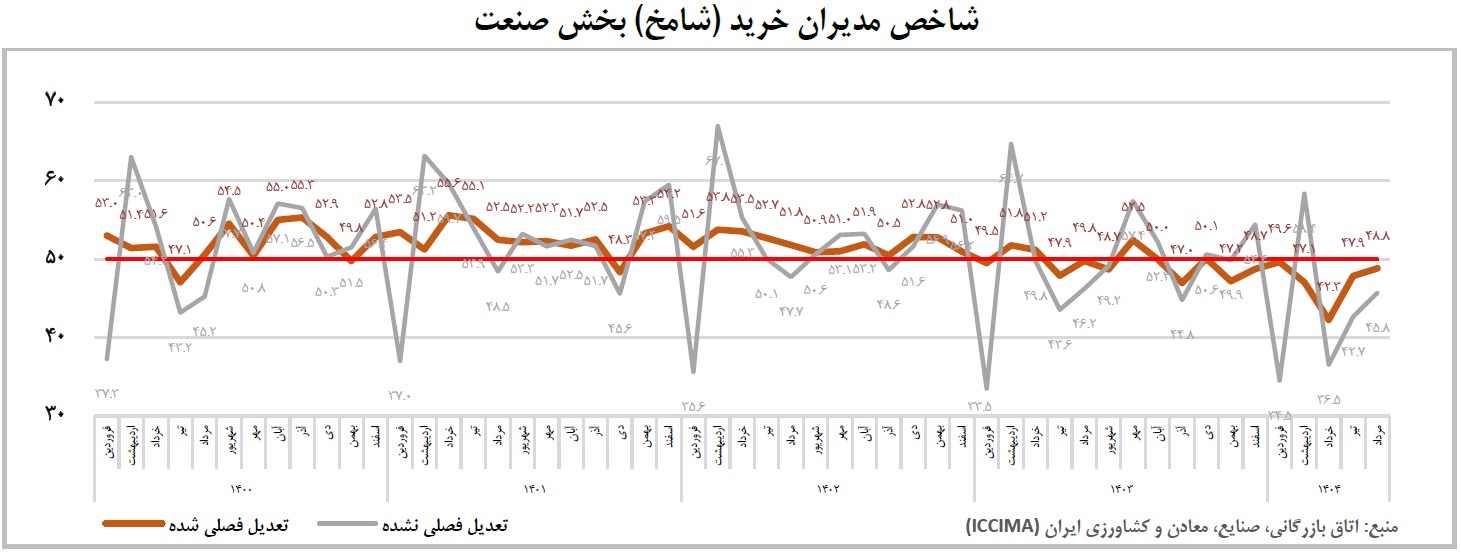 تولید کشور در مرداد به کمترین سطح ۵۸ ماهه گذشته رسید