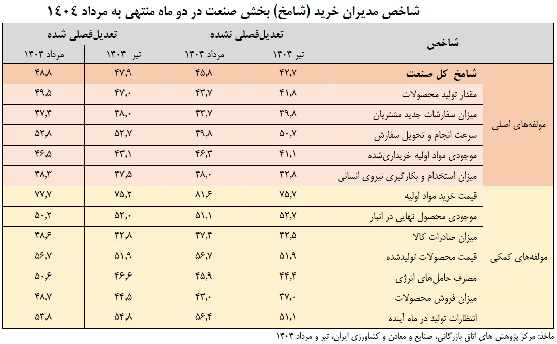 تولید کشور در مرداد به کمترین سطح ۵۸ ماهه گذشته رسید