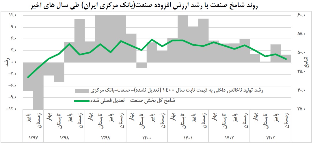 تولید کشور در مرداد به کمترین سطح ۵۸ ماهه گذشته رسید